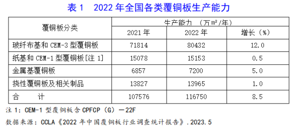 2022年我国覆铜板行业调查解析 （上）