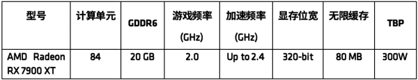 值得入手的AMD Radeon 显卡推荐—— AMD Radeon RX 7900 XT